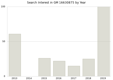 Annual search interest in GM 16630875 part.