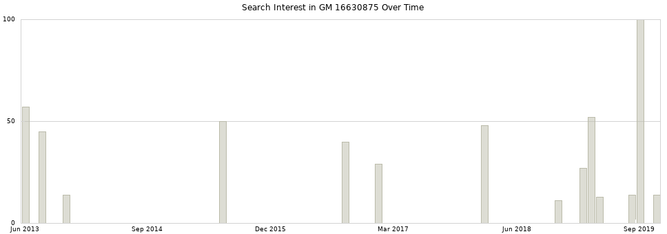 Search interest in GM 16630875 part aggregated by months over time.