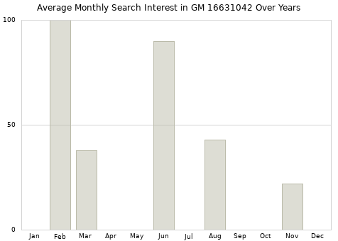 Monthly average search interest in GM 16631042 part over years from 2013 to 2020.