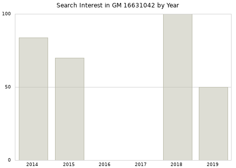 Annual search interest in GM 16631042 part.