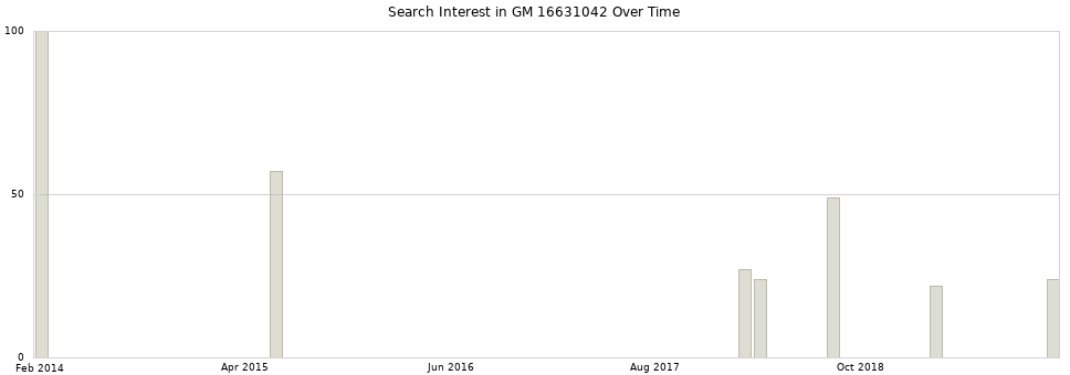 Search interest in GM 16631042 part aggregated by months over time.
