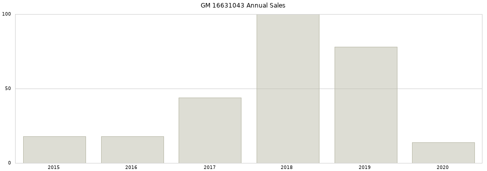 GM 16631043 part annual sales from 2014 to 2020.