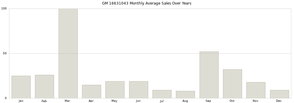 GM 16631043 monthly average sales over years from 2014 to 2020.