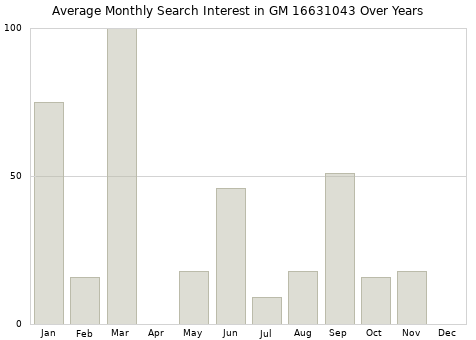Monthly average search interest in GM 16631043 part over years from 2013 to 2020.