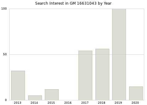 Annual search interest in GM 16631043 part.