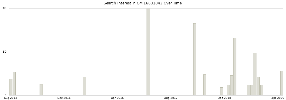 Search interest in GM 16631043 part aggregated by months over time.