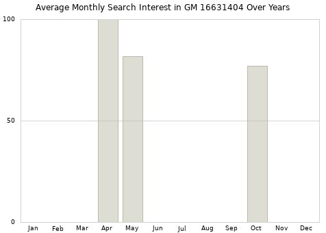 Monthly average search interest in GM 16631404 part over years from 2013 to 2020.