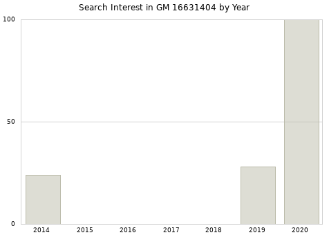 Annual search interest in GM 16631404 part.