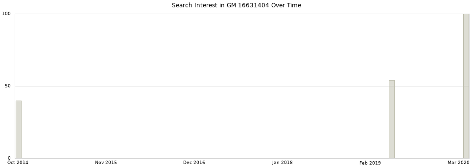 Search interest in GM 16631404 part aggregated by months over time.