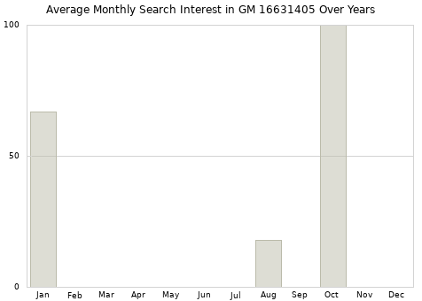 Monthly average search interest in GM 16631405 part over years from 2013 to 2020.