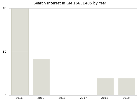 Annual search interest in GM 16631405 part.
