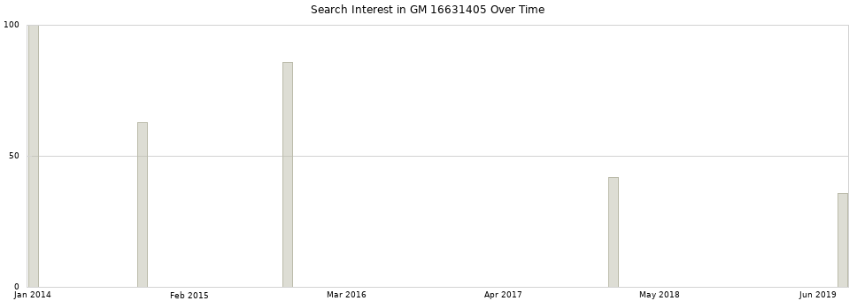 Search interest in GM 16631405 part aggregated by months over time.