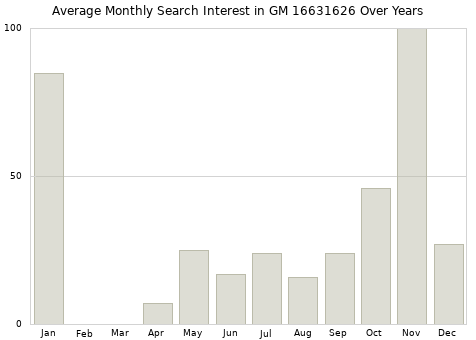 Monthly average search interest in GM 16631626 part over years from 2013 to 2020.