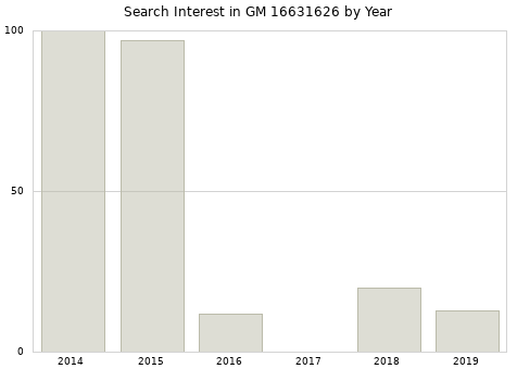 Annual search interest in GM 16631626 part.