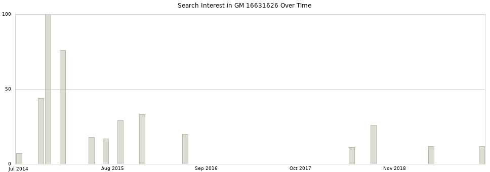 Search interest in GM 16631626 part aggregated by months over time.