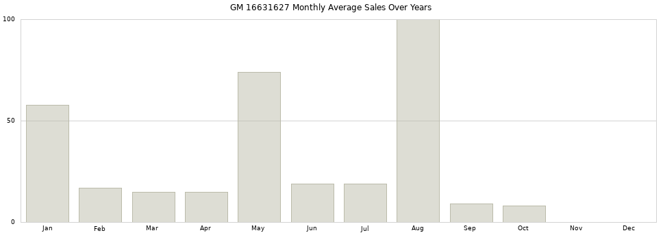 GM 16631627 monthly average sales over years from 2014 to 2020.