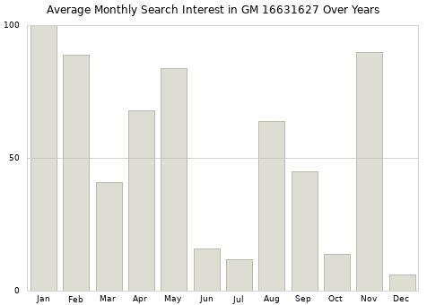 Monthly average search interest in GM 16631627 part over years from 2013 to 2020.