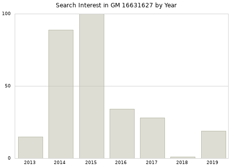 Annual search interest in GM 16631627 part.