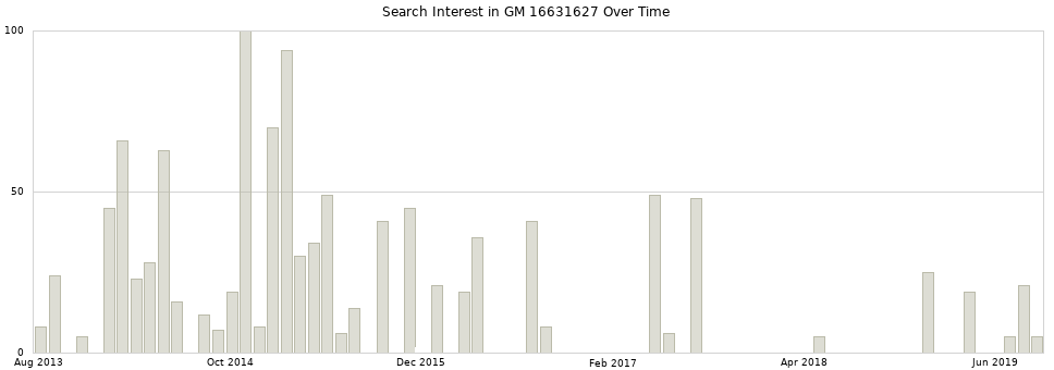 Search interest in GM 16631627 part aggregated by months over time.