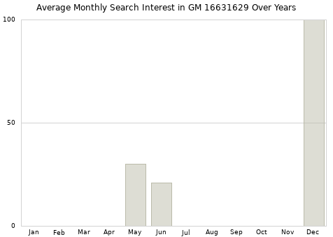 Monthly average search interest in GM 16631629 part over years from 2013 to 2020.