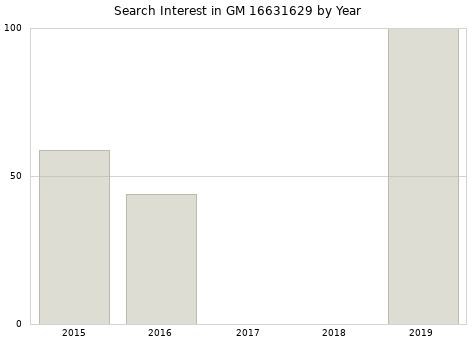 Annual search interest in GM 16631629 part.