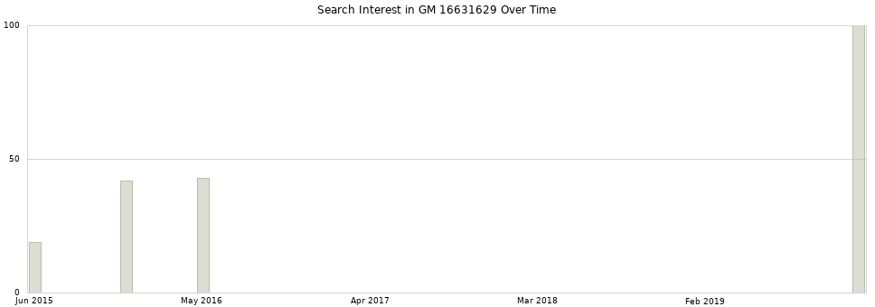 Search interest in GM 16631629 part aggregated by months over time.