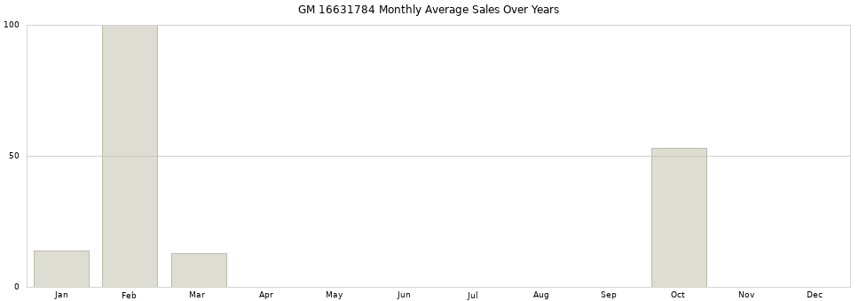 GM 16631784 monthly average sales over years from 2014 to 2020.