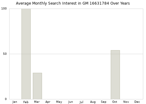 Monthly average search interest in GM 16631784 part over years from 2013 to 2020.