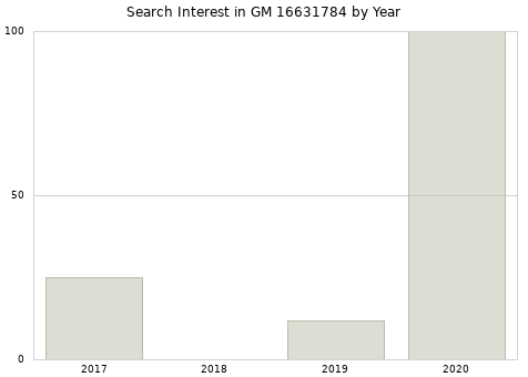 Annual search interest in GM 16631784 part.