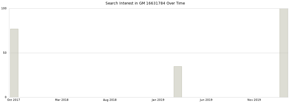 Search interest in GM 16631784 part aggregated by months over time.
