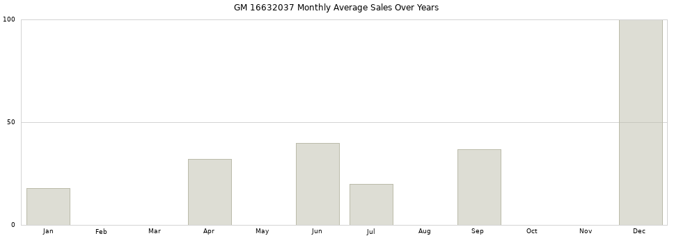 GM 16632037 monthly average sales over years from 2014 to 2020.