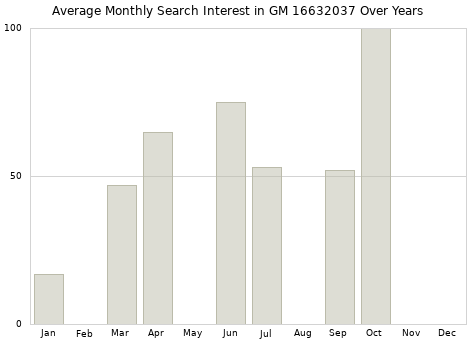 Monthly average search interest in GM 16632037 part over years from 2013 to 2020.