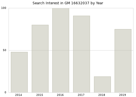 Annual search interest in GM 16632037 part.