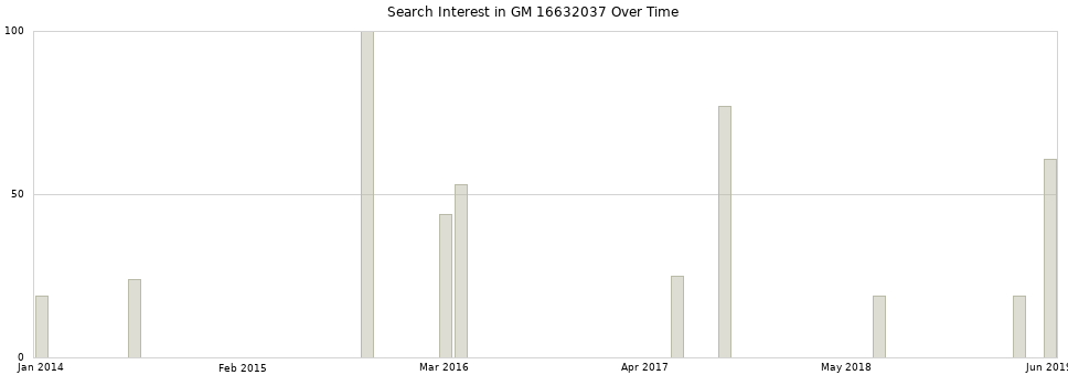 Search interest in GM 16632037 part aggregated by months over time.