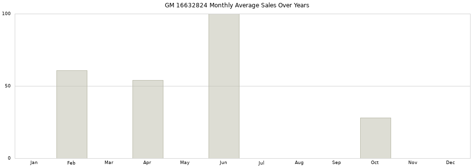 GM 16632824 monthly average sales over years from 2014 to 2020.