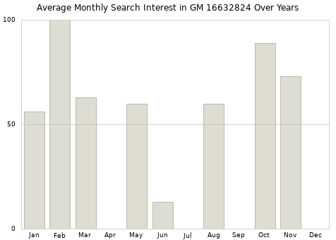 Monthly average search interest in GM 16632824 part over years from 2013 to 2020.