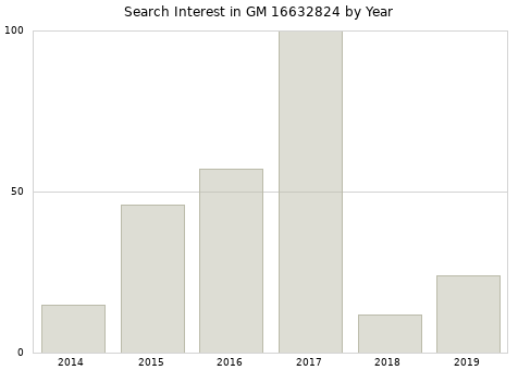 Annual search interest in GM 16632824 part.