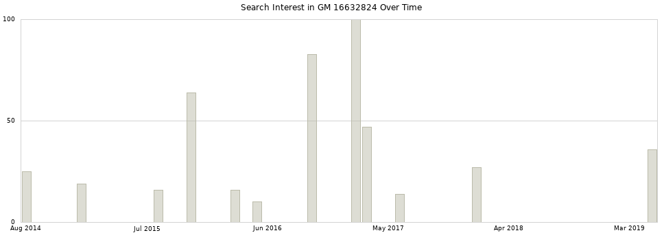 Search interest in GM 16632824 part aggregated by months over time.