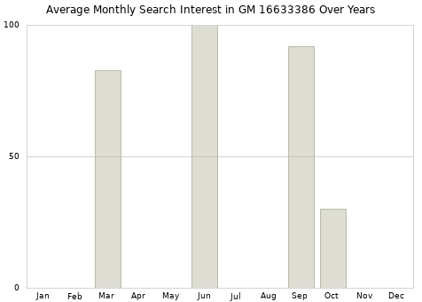 Monthly average search interest in GM 16633386 part over years from 2013 to 2020.