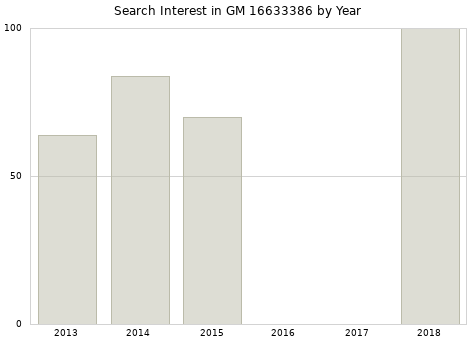 Annual search interest in GM 16633386 part.