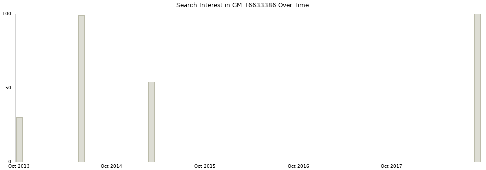 Search interest in GM 16633386 part aggregated by months over time.