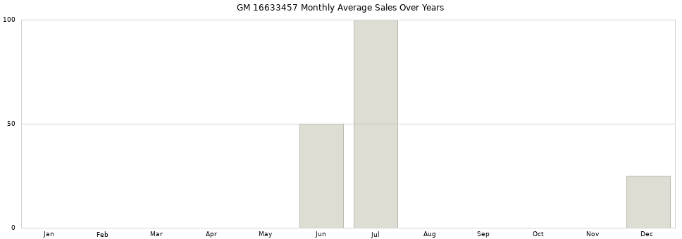 GM 16633457 monthly average sales over years from 2014 to 2020.