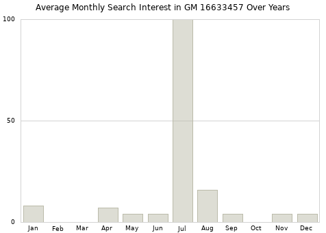 Monthly average search interest in GM 16633457 part over years from 2013 to 2020.