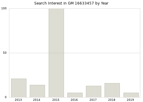 Annual search interest in GM 16633457 part.