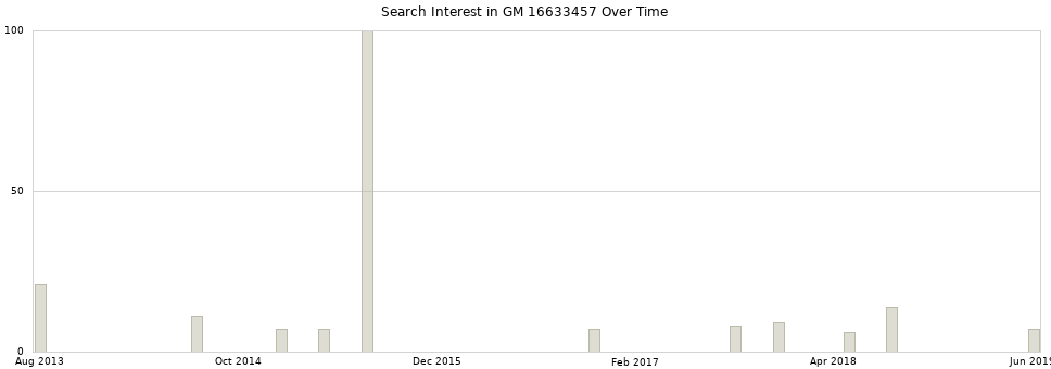 Search interest in GM 16633457 part aggregated by months over time.