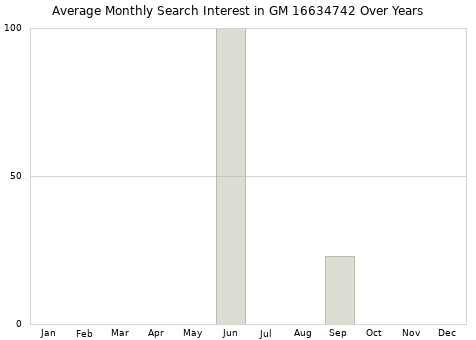 Monthly average search interest in GM 16634742 part over years from 2013 to 2020.