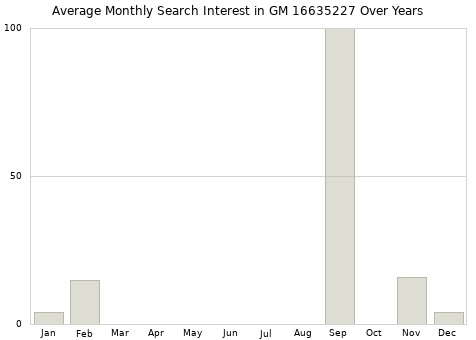 Monthly average search interest in GM 16635227 part over years from 2013 to 2020.