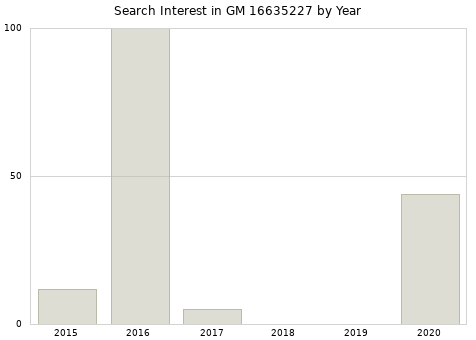 Annual search interest in GM 16635227 part.