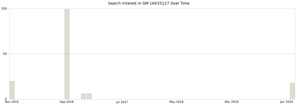 Search interest in GM 16635227 part aggregated by months over time.