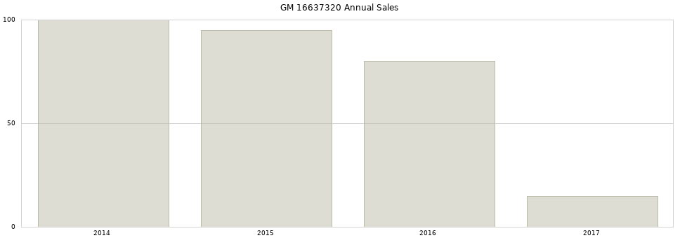 GM 16637320 part annual sales from 2014 to 2020.
